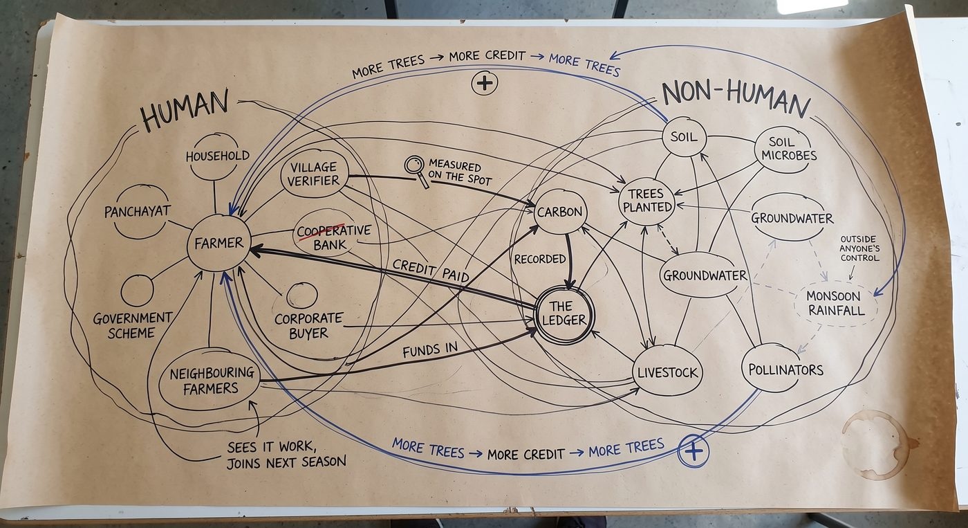 A hand-drawn systems map connecting farmers and panchayats to soil, groundwater and rainfall.